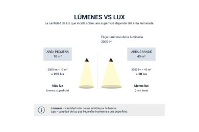 quadro explicativo lumens vs lux
